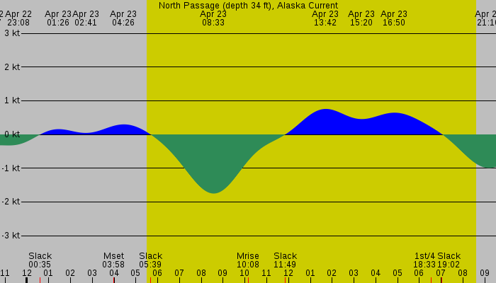 Tide graph for North Passage (depth 34 ft), Alaska Current