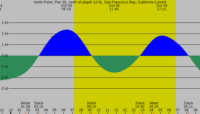 Tide graph for North Point, Pier 35, north of (depth 12 ft), San Francisco Bay, California Current