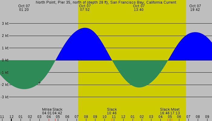 Tide graph for North Point, Pier 35, north of (depth 28 ft), San Francisco Bay, California Current