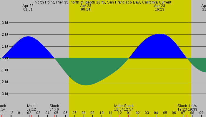 Tide graph for North Point, Pier 35, north of (depth 28 ft), San Francisco Bay, California Current