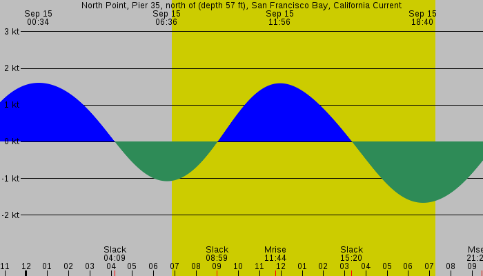 Tide graph for North Point, Pier 35, north of (depth 57 ft), San Francisco Bay, California Current