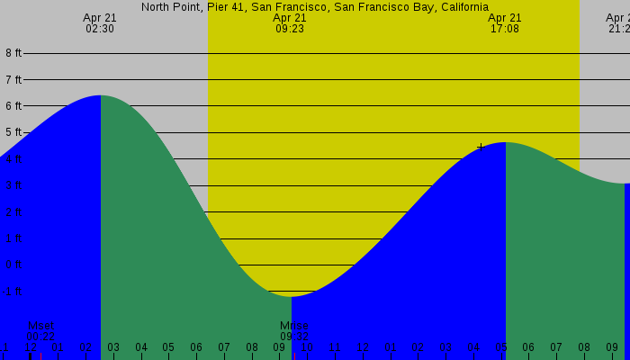 Tide graph for North Point, Pier 41, San Francisco, San Francisco Bay, California