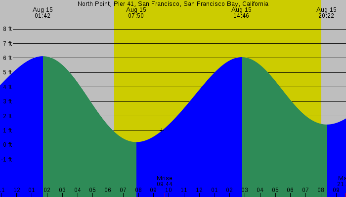 Tide graph for North Point, Pier 41, San Francisco, San Francisco Bay, California
