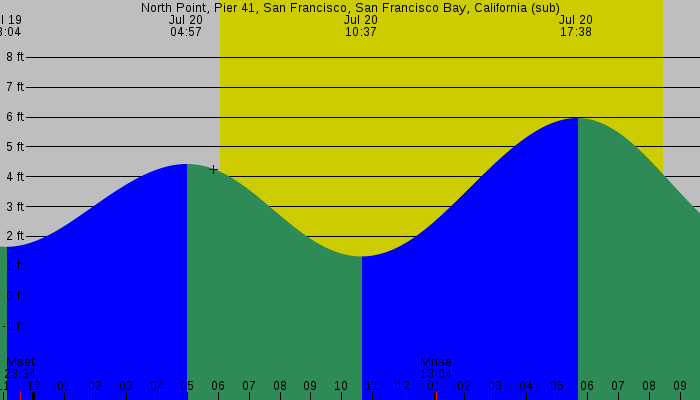 Tide graph for North Point, Pier 41, San Francisco, San Francisco Bay, California (sub)
