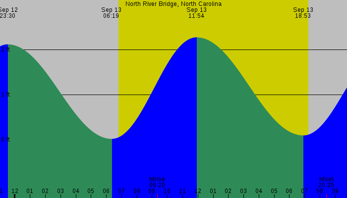 Tide graph for North River Bridge, North Carolina