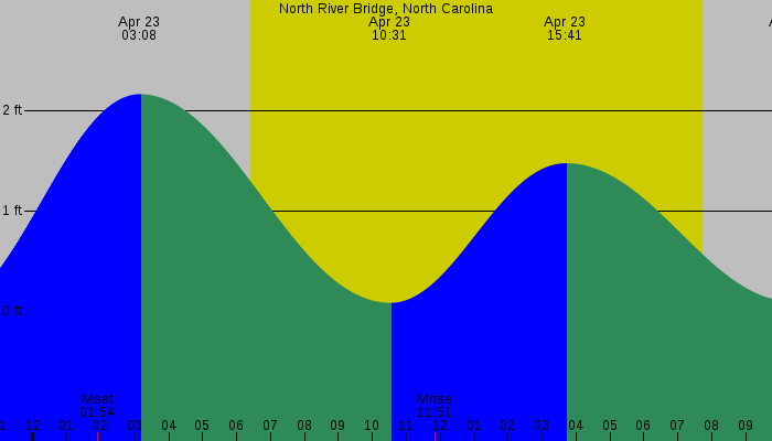 Tide graph for North River Bridge, North Carolina