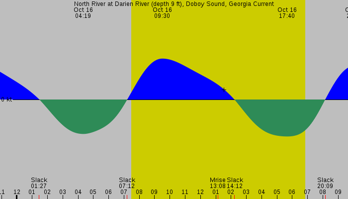 Tide graph for North River at Darien River (depth 9 ft), Doboy Sound, Georgia Current