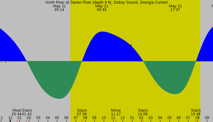 Tide graph for North River at Darien River (depth 9 ft), Doboy Sound, Georgia Current