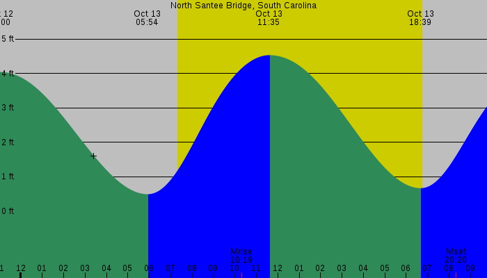 Tide graph for North Santee Bridge, South Carolina