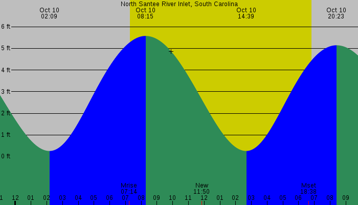 Tide graph for North Santee River Inlet, South Carolina