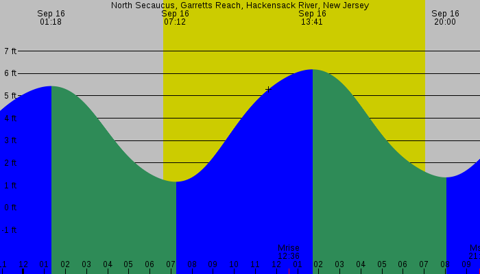 Tide graph for North Secaucus, Garretts Reach, Hackensack River, New Jersey
