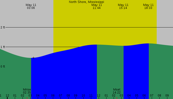 Tide graph for North Shore, Mississippi