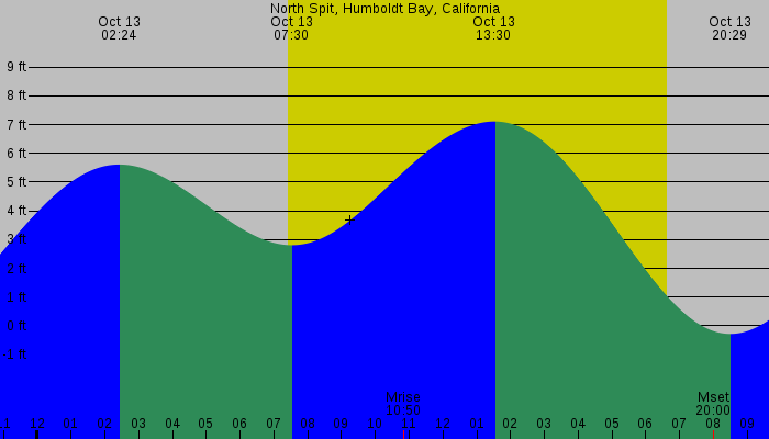 Tide graph for North Spit, Humboldt Bay, California
