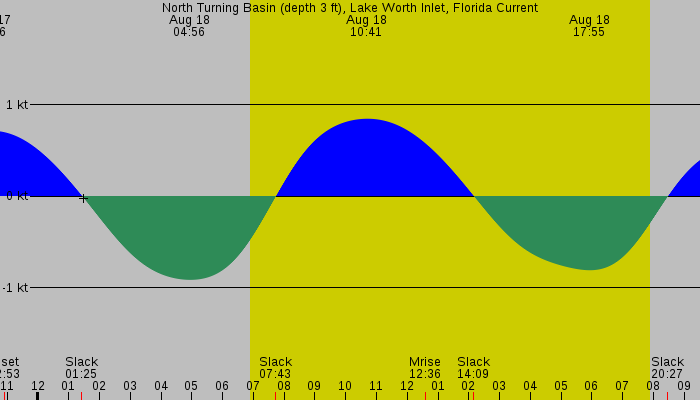 Tide graph for North Turning Basin (depth 3 ft), Lake Worth Inlet, Florida Current