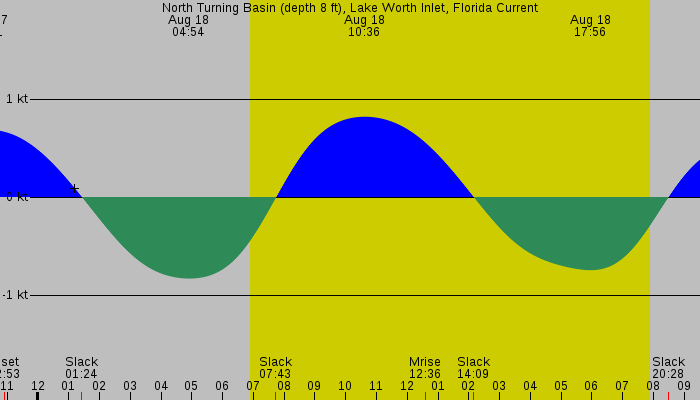 Tide graph for North Turning Basin (depth 8 ft), Lake Worth Inlet, Florida Current