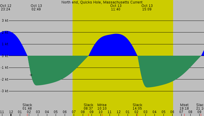Tide graph for North end, Quicks Hole, Massachusetts Current