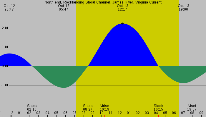 Tide graph for North end, Rocklanding Shoal Channel, James River, Virginia Current