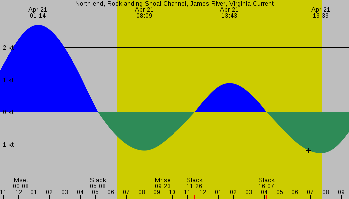 Tide graph for North end, Rocklanding Shoal Channel, James River, Virginia Current