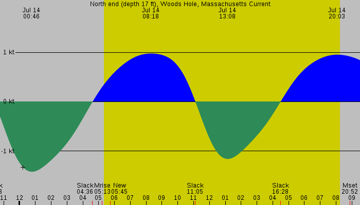 Tide graph for North end (depth 17 ft), Woods Hole, Massachusetts Current
