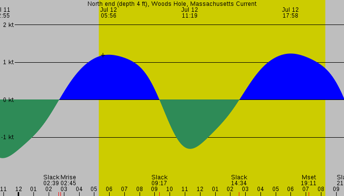 Tide graph for North end (depth 4 ft), Woods Hole, Massachusetts Current
