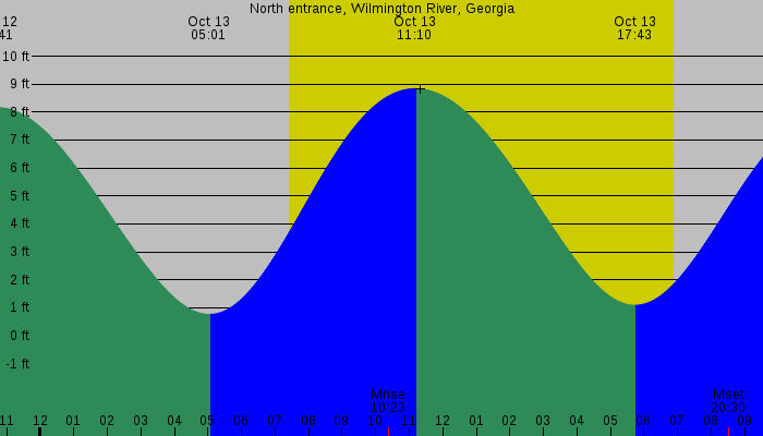 Tide graph for North entrance, Wilmington River, Georgia