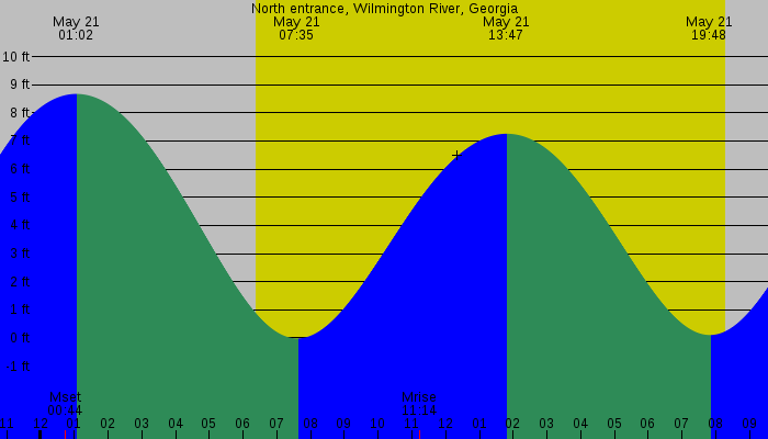 Tide graph for North entrance, Wilmington River, Georgia