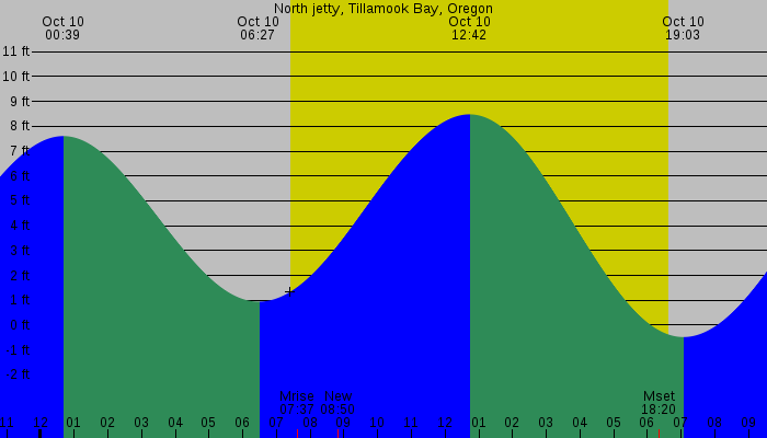 Tide graph for North jetty, Tillamook Bay, Oregon