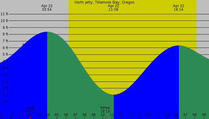 Tide graph for North jetty, Tillamook Bay, Oregon