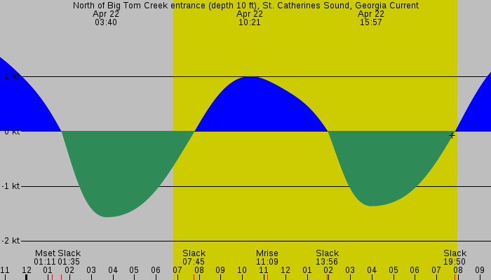 Tide graph for North of Big Tom Creek entrance (depth 10 ft), St. Catherines Sound, Georgia Current