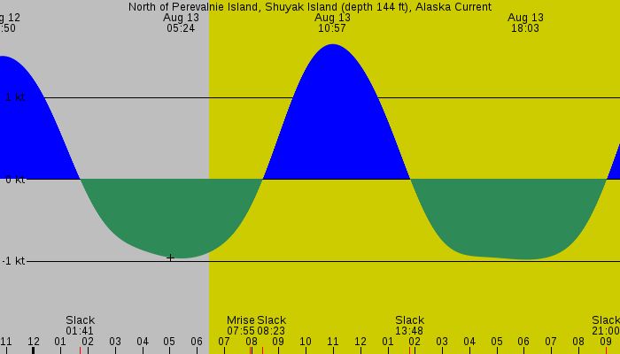 Tide graph for North of Perevalnie Island, Shuyak Island (depth 144 ft), Alaska Current