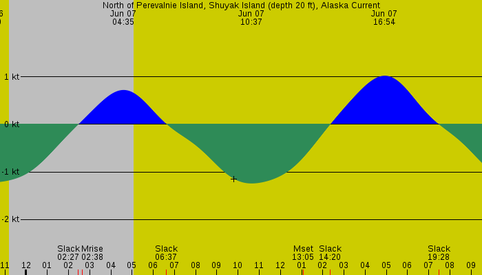 Tide graph for North of Perevalnie Island, Shuyak Island (depth 20 ft), Alaska Current