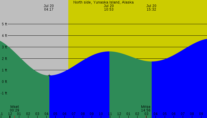 Tide graph for North side, Yunaska Island, Alaska