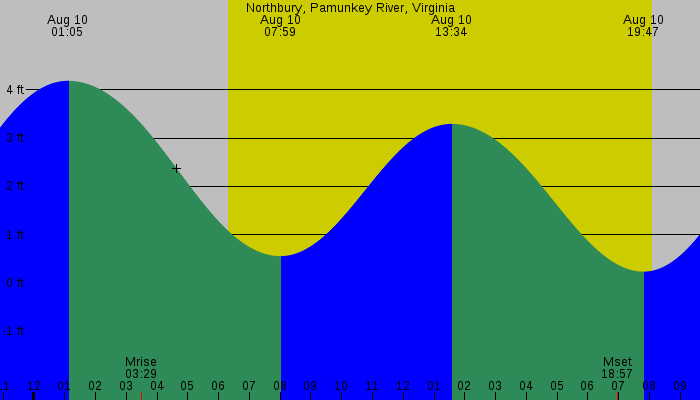 Tide graph for Northbury, Pamunkey River, Virginia