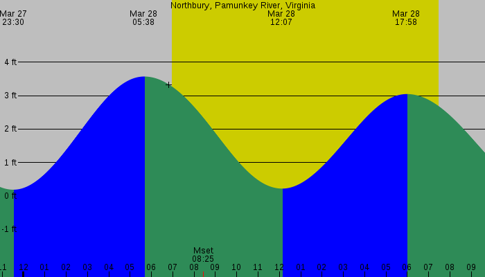 Tide graph for Northbury, Pamunkey River, Virginia