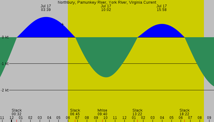 Tide graph for Northbury, Pamunkey River, York River, Virginia Current