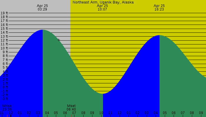 Tide graph for Northeast Arm, Uganik Bay, Alaska