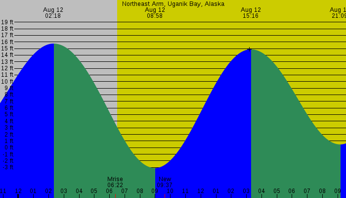 Tide graph for Northeast Arm, Uganik Bay, Alaska