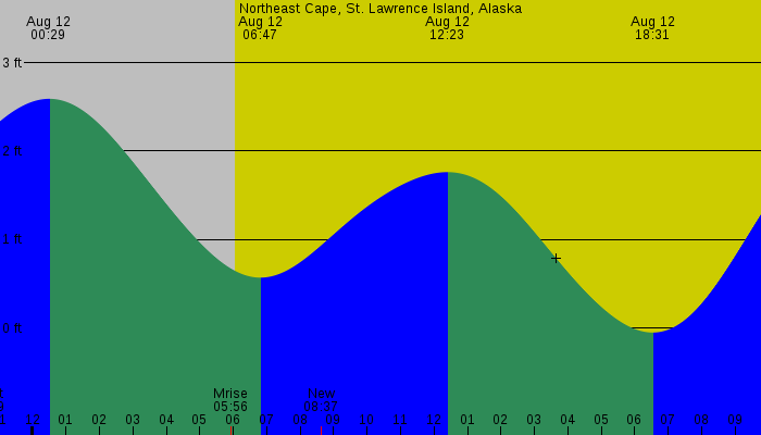 Tide graph for Northeast Cape, St. Lawrence Island, Alaska