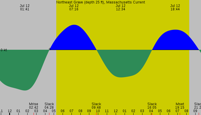 Tide graph for Northeast Grave (depth 25 ft), Massachusetts Current