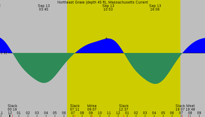 Tide graph for Northeast Grave (depth 45 ft), Massachusetts Current