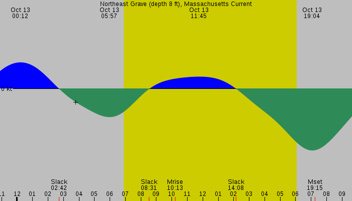 Tide graph for Northeast Grave (depth 8 ft), Massachusetts Current