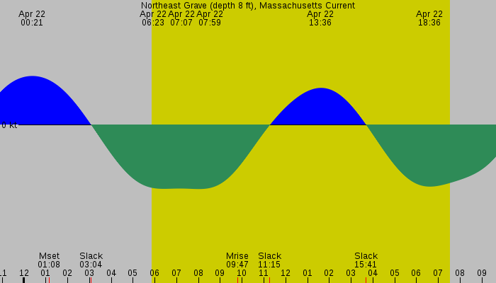 Tide graph for Northeast Grave (depth 8 ft), Massachusetts Current