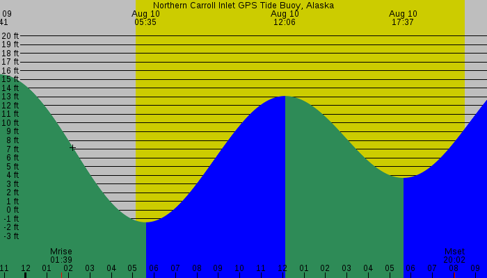 Tide graph for Northern Carroll Inlet GPS Tide Buoy, Alaska