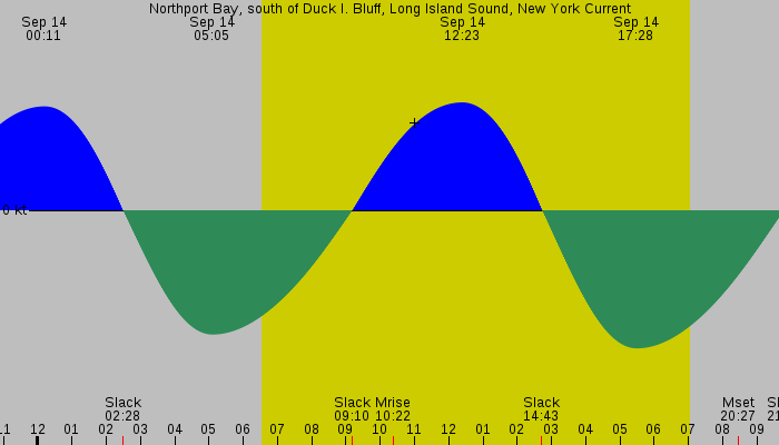 Tide graph for Northport Bay, south of Duck I. Bluff, Long Island Sound, New York Current
