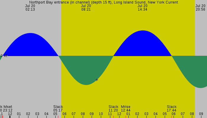 Tide graph for Northport Bay entrance (in channel) (depth 15 ft), Long Island Sound, New York Current