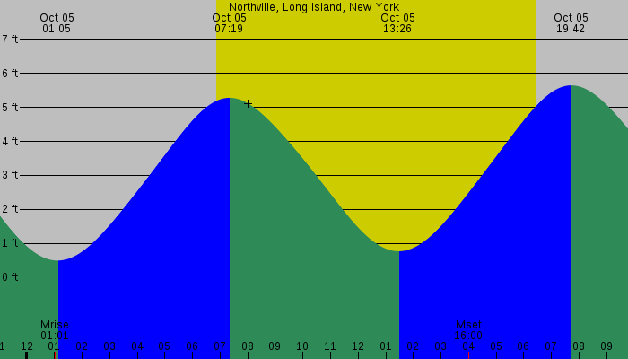Tide graph for Northville, Long Island, New York