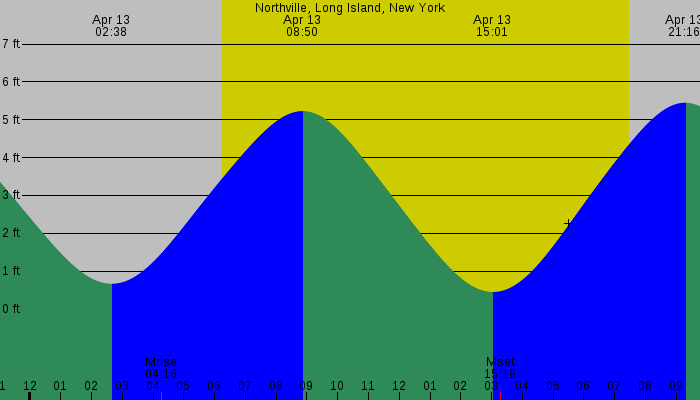 Tide graph for Northville, Long Island, New York