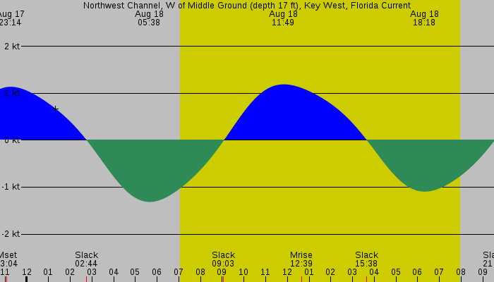 Tide graph for Northwest Channel, W of Middle Ground (depth 17 ft), Key West, Florida Current