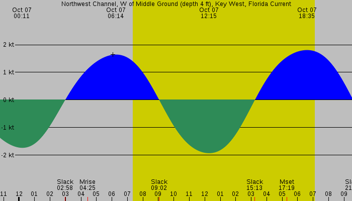 Tide graph for Northwest Channel, W of Middle Ground (depth 4 ft), Key West, Florida Current