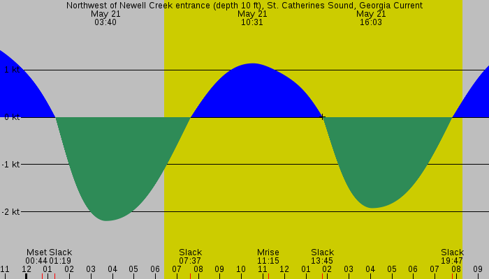 Tide graph for Northwest of Newell Creek entrance (depth 10 ft), St. Catherines Sound, Georgia Current